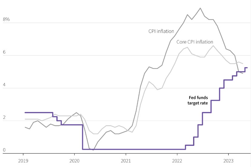 Tassi Fed e inflazione
