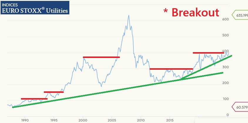 Indice Euro Stoxx Utilities