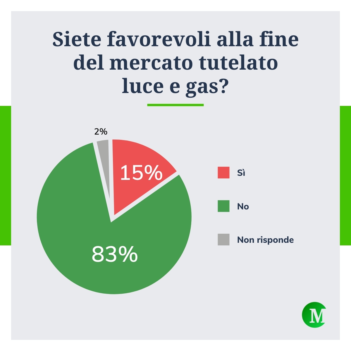 Fine mercato tutelato luce e gas
