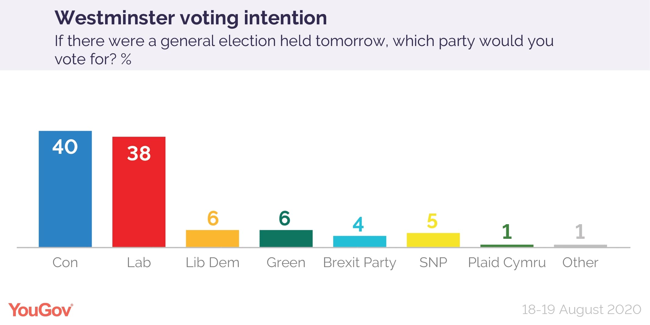Sondaggi partiti UK YouGov