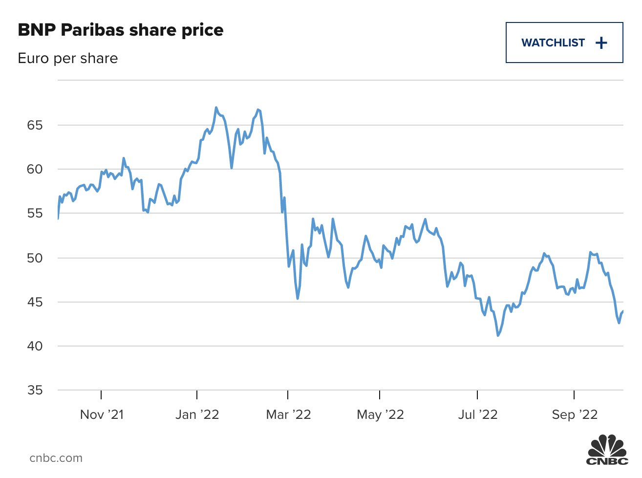 Andamento del titolo azionario di BNP Paribas