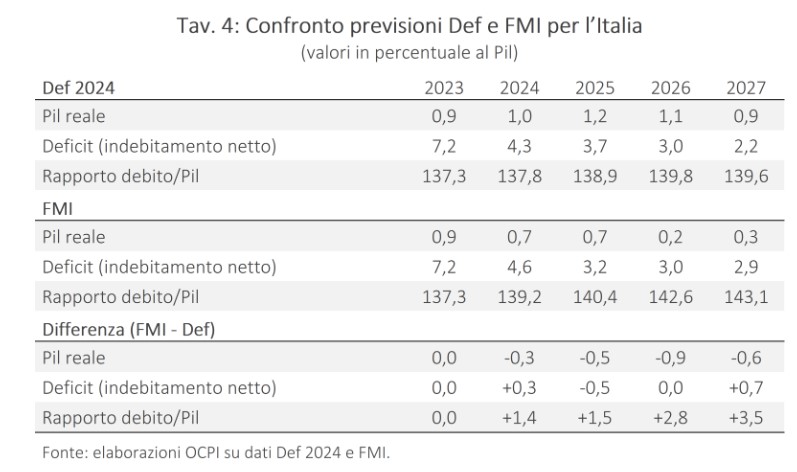 Confronto tra Def e FMI