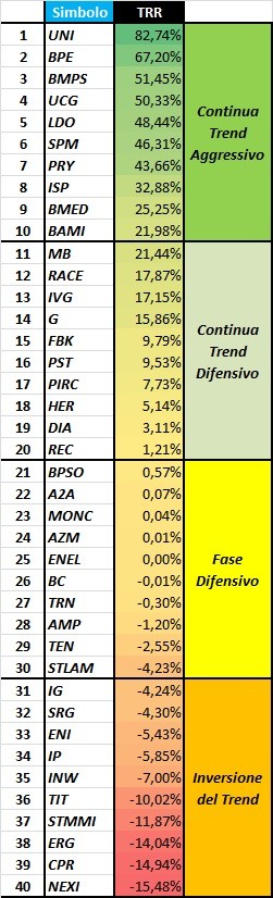 4 portafogli per il FTSE MIB