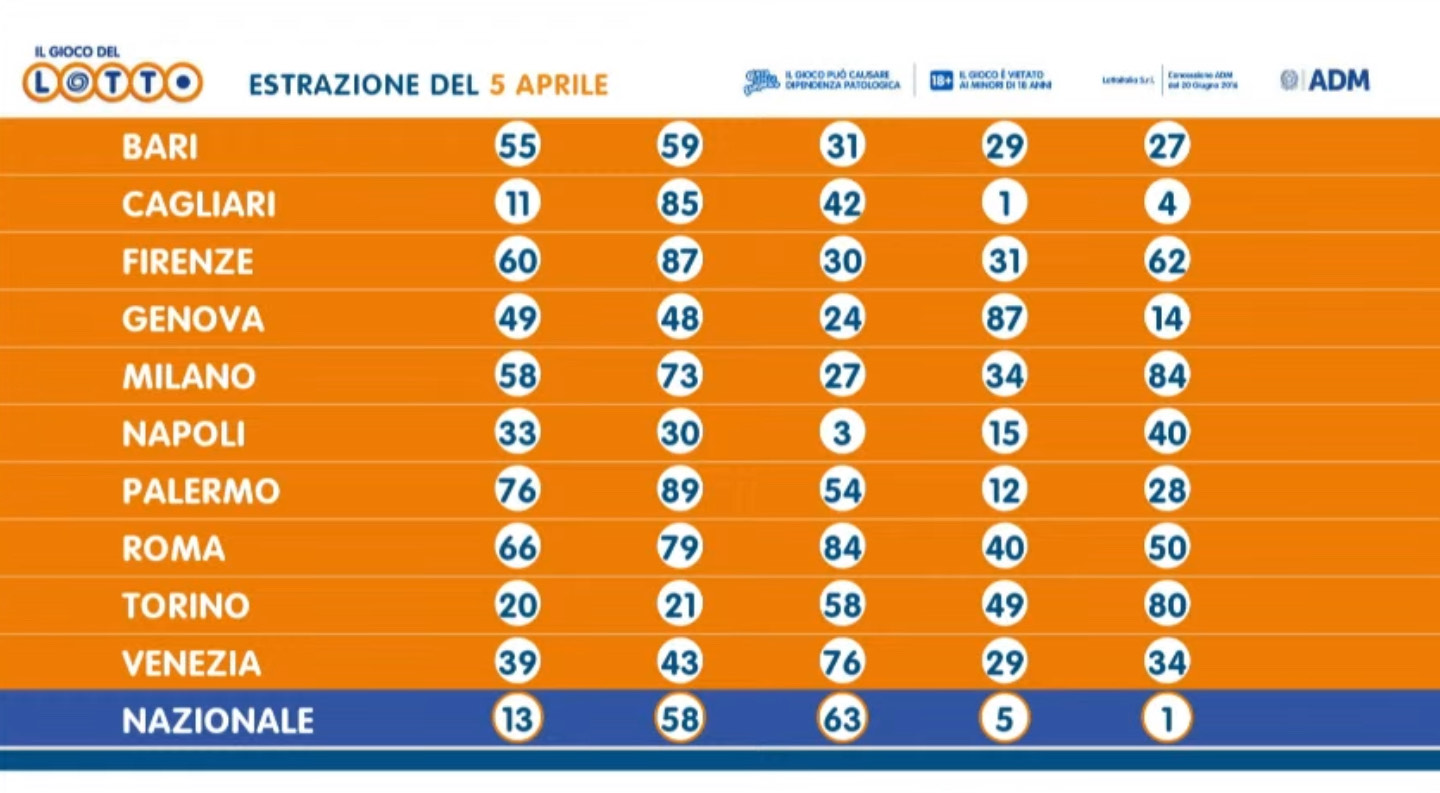 Il gioco del Lotto del 5 aprile