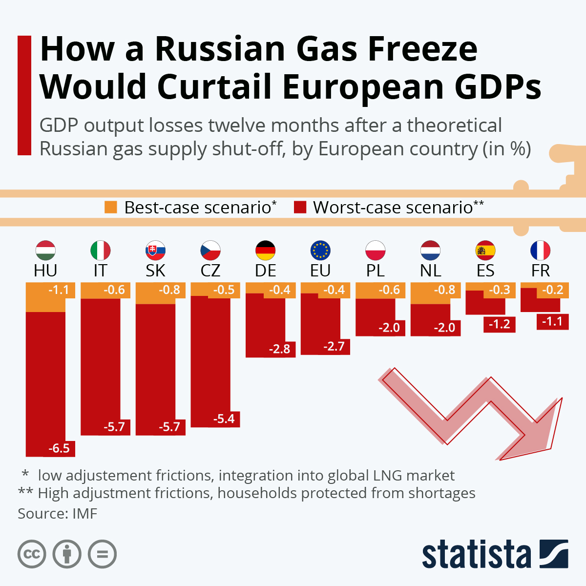 Peso percentuale sul Pil dei Paesi europei (worst e best case scenario) di uno stop al gas russo