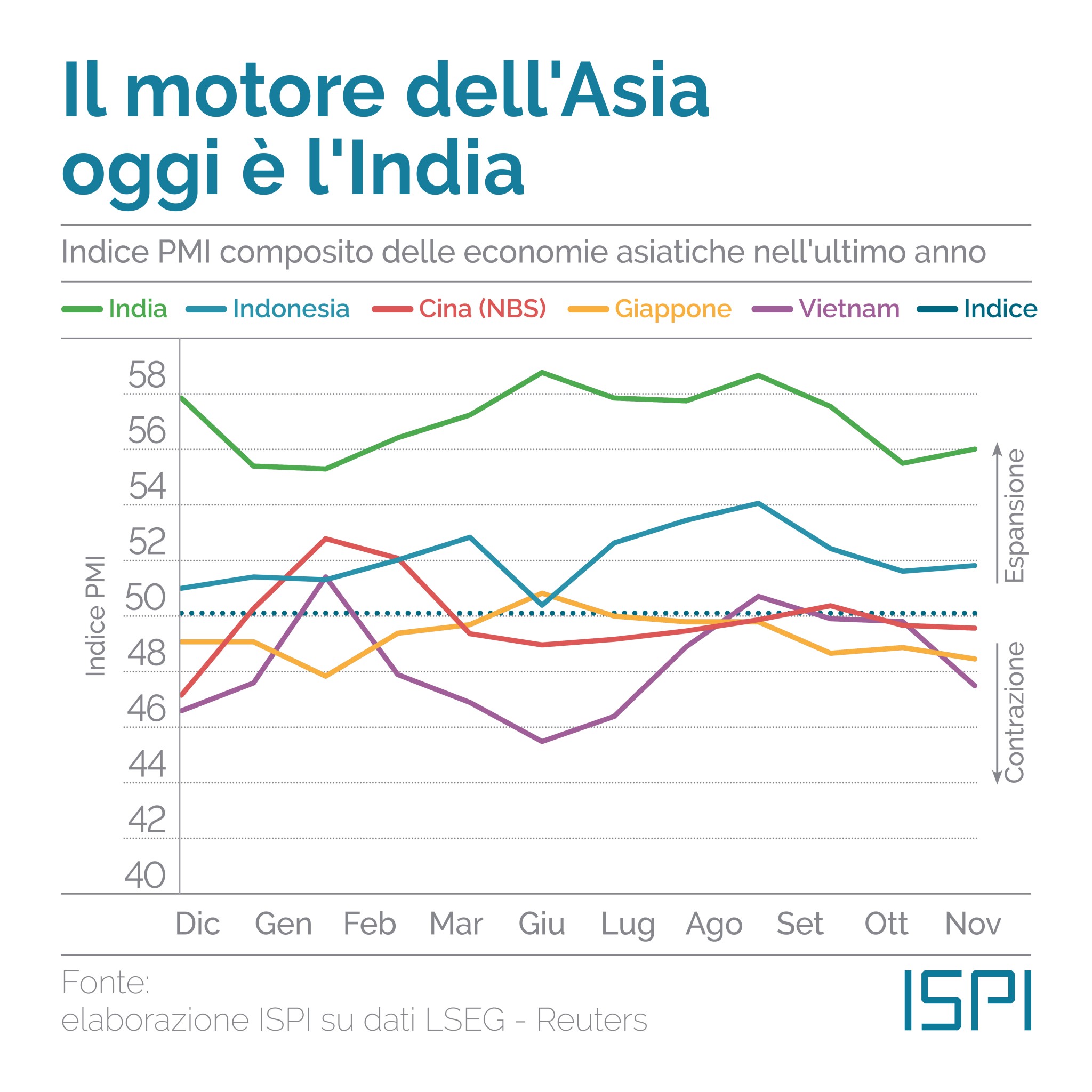 Pmi composito nelle principali potenze asiatiche