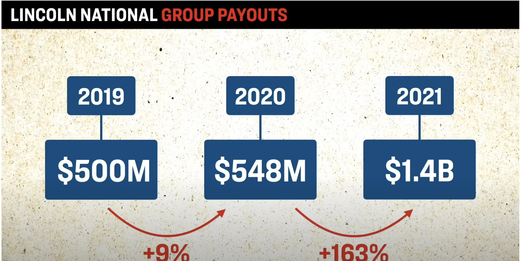 Andamento dei payouts assicurativi corrisposti dalla Lincoln National Corporation