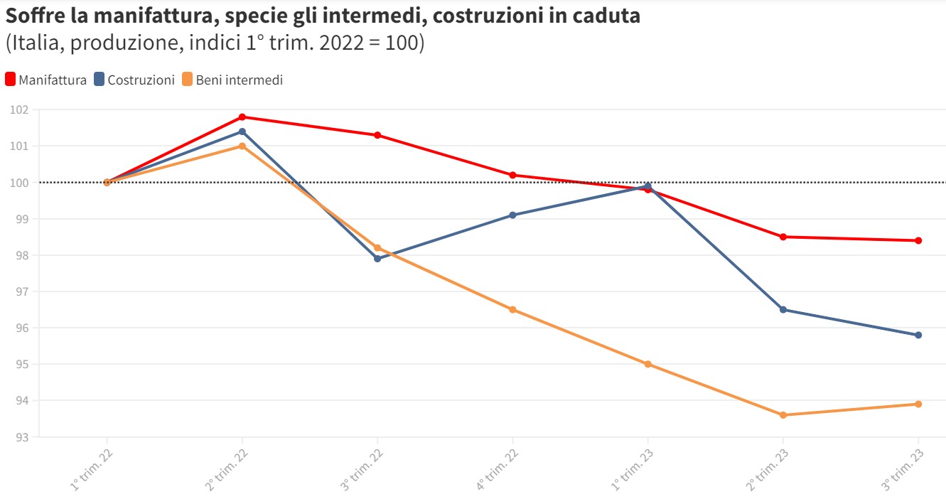 Industria e manifattura