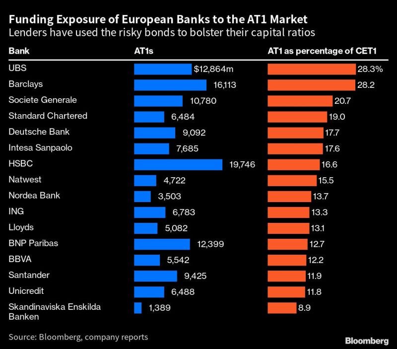 Esposizione ai Titoli AT1 delle Banche europee