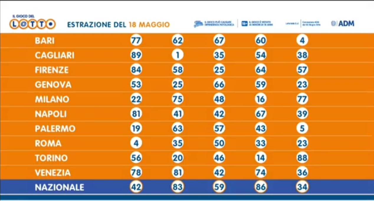 Il Lotto del 18 maggio