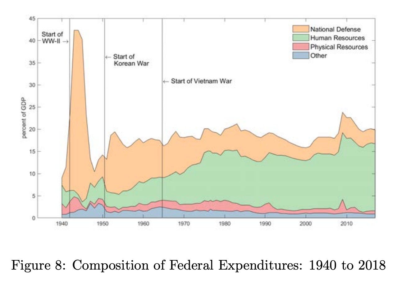 Composizione per voci della spesa federale Usa (1940-2018)