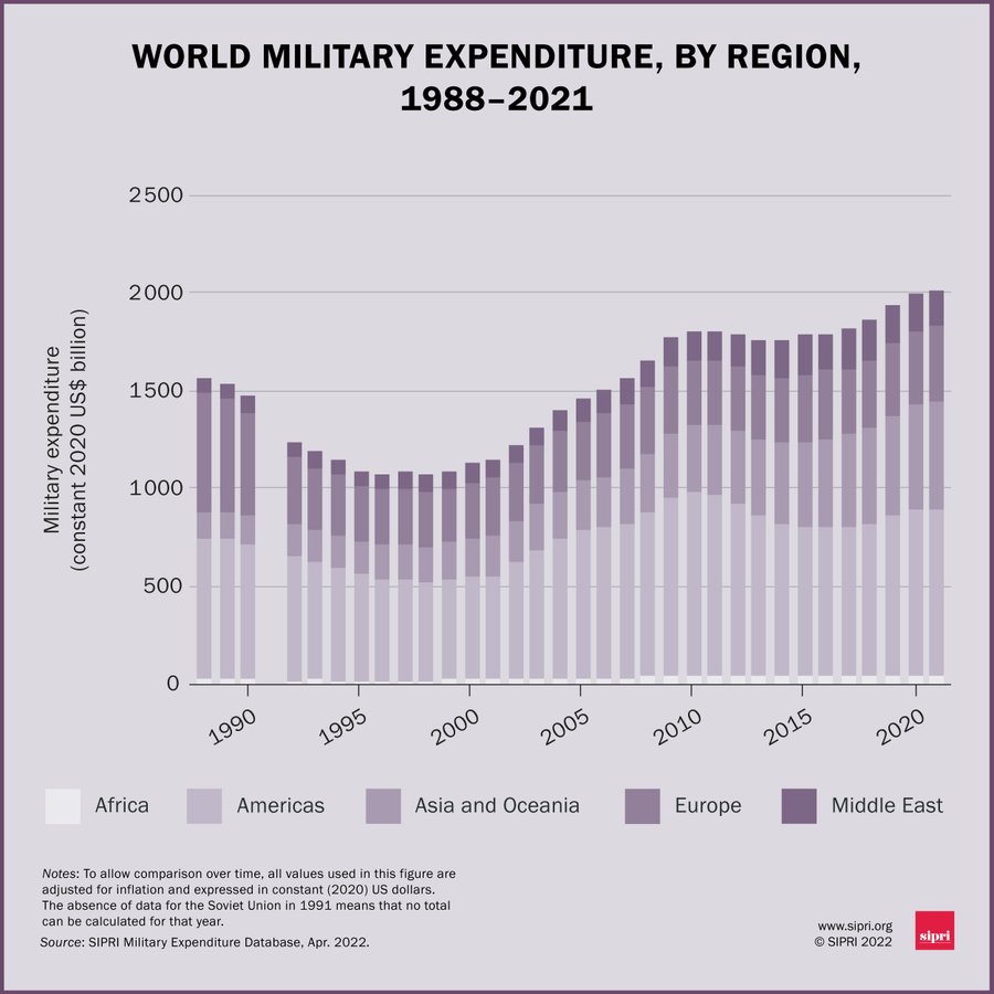 Controvalore annuale delle spese militari globali divise per area geografica