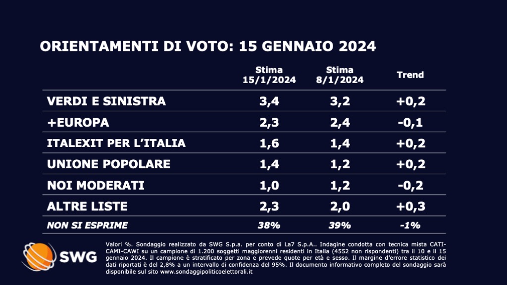 Sondaggio Swg 15 gennaio - seconda parte