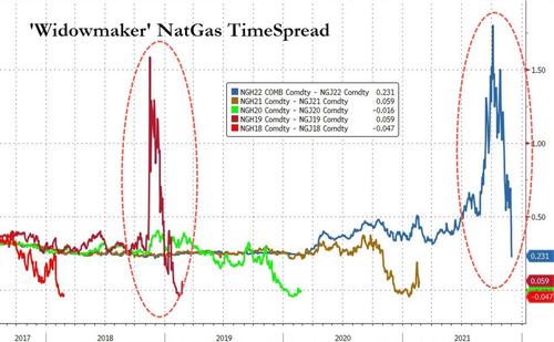 Andamento del «widowmaker spread», differenziale fra contratti futures Usa sul gas