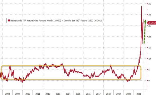 Spread fra prezzi dei futures europei e Usa sul gas naturale