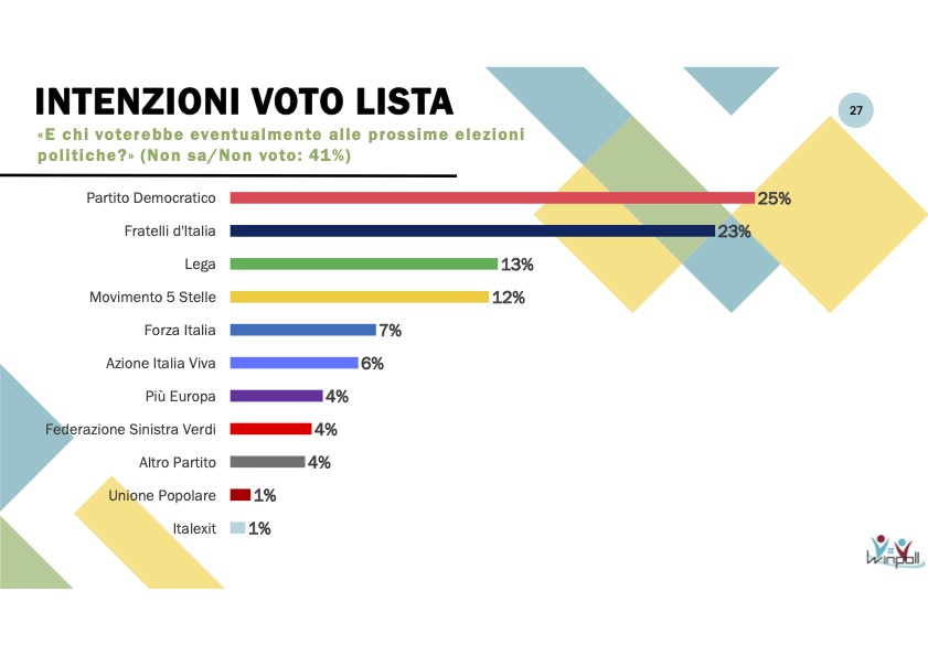 Sondaggio Winpoll per Corriere della Sera