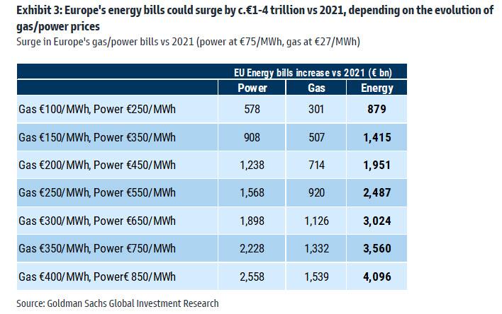 Aumento prospettico sul 2021 dei costi energetici in Ue per scenari di prezzo