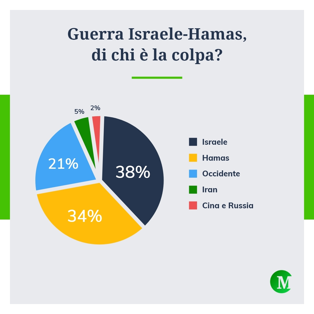 Guerra israele-Hamas, di chi è la colpa?
