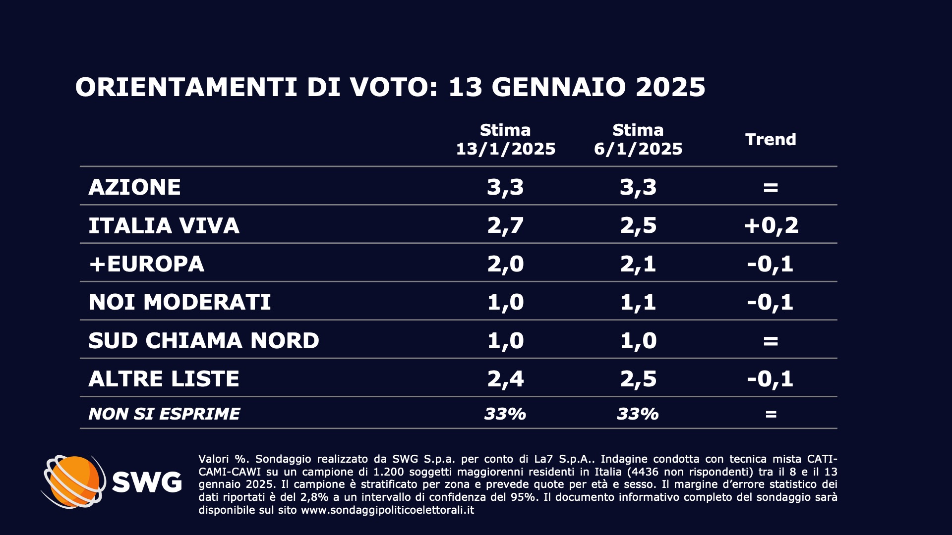 Sondaggio Swg 13 gennaio - seconda parte