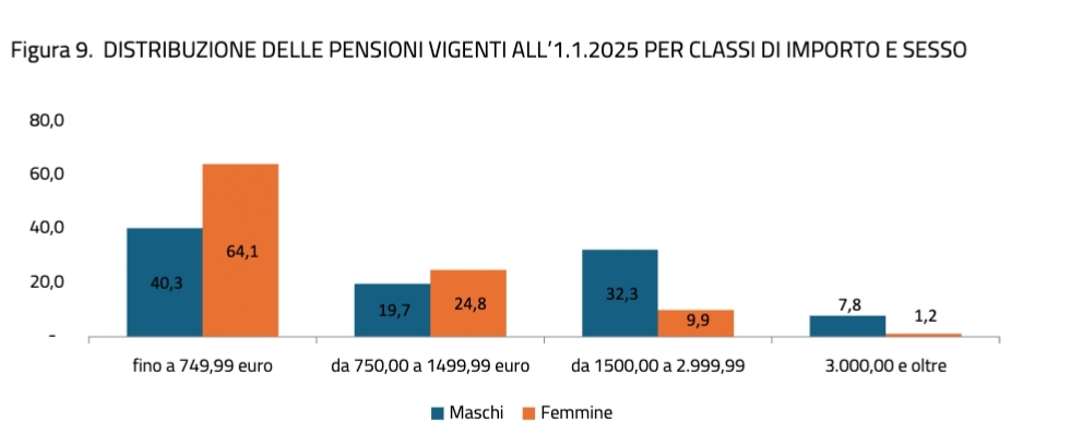 Distribuzione delle pensioni vigenti all'1.1.2025 per classi di importo e sesso