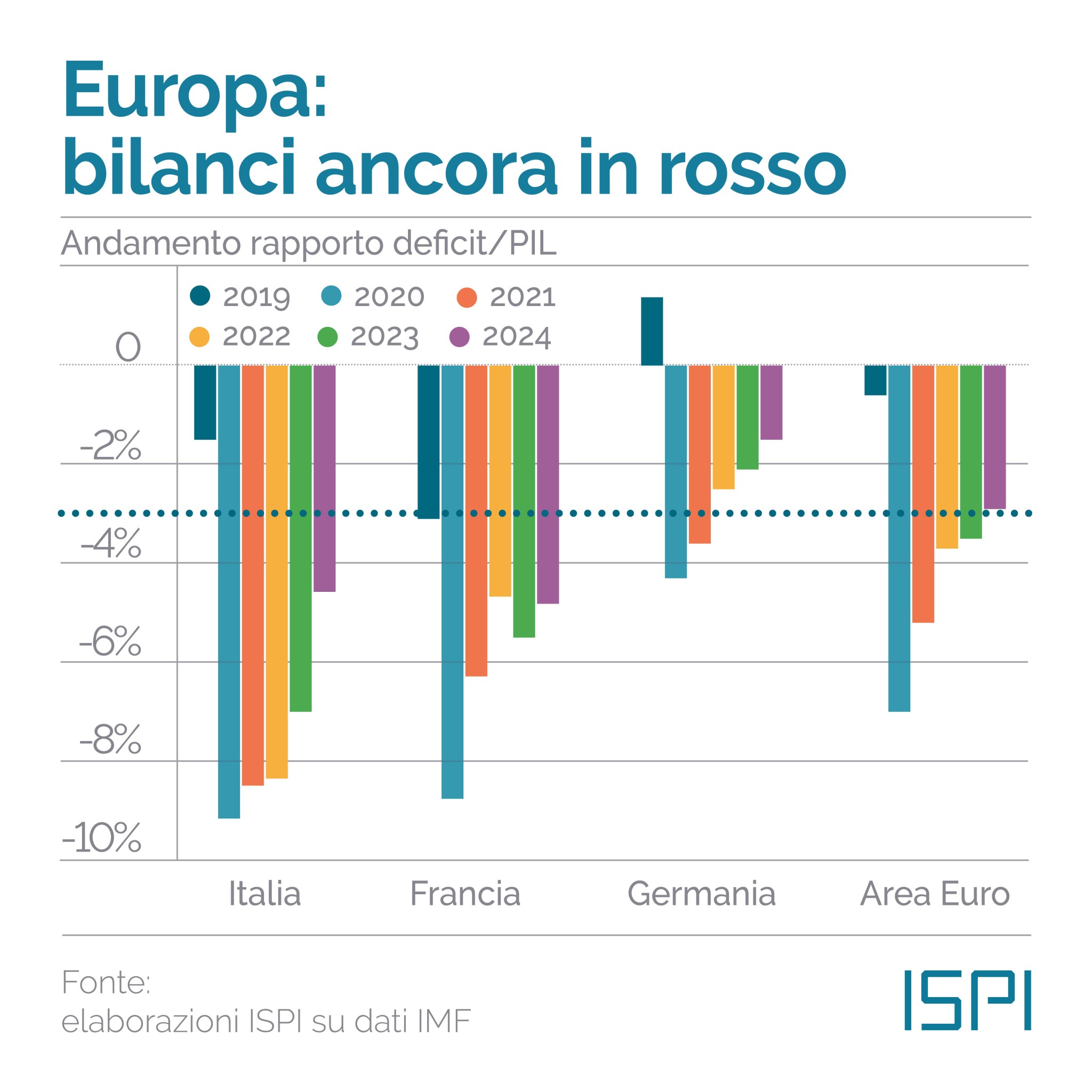 Deficit/Pil Paesi Eurozona