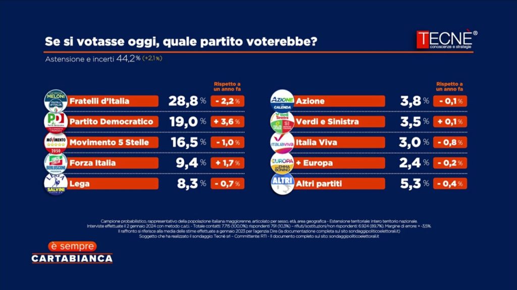 Sondaggio Tecnè per È sempre Cartabianca