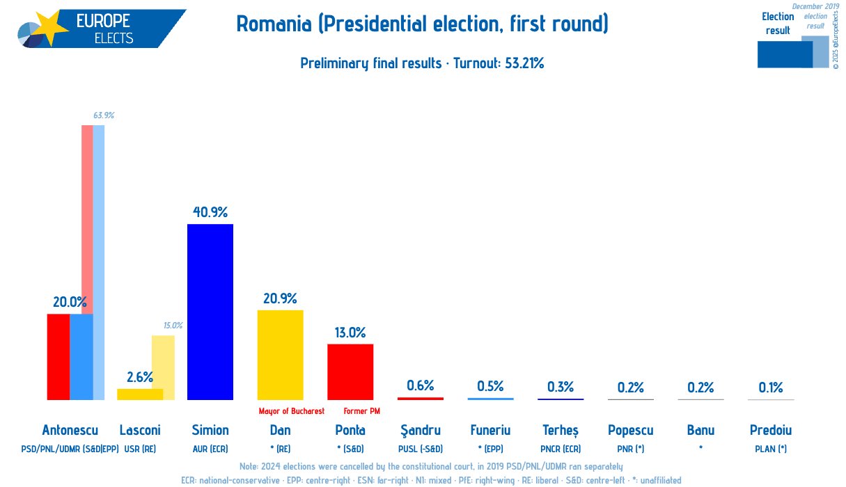 Risultati primo turno elezioni presidenziali Romania 2025