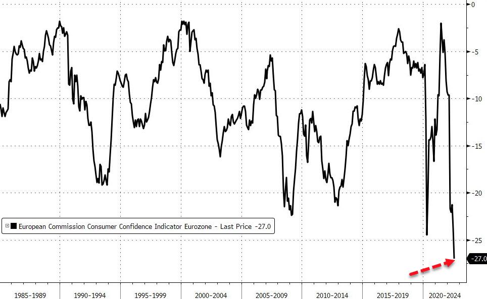 Andamento dell'indice di fiducia dei consumatori dell'eurozona