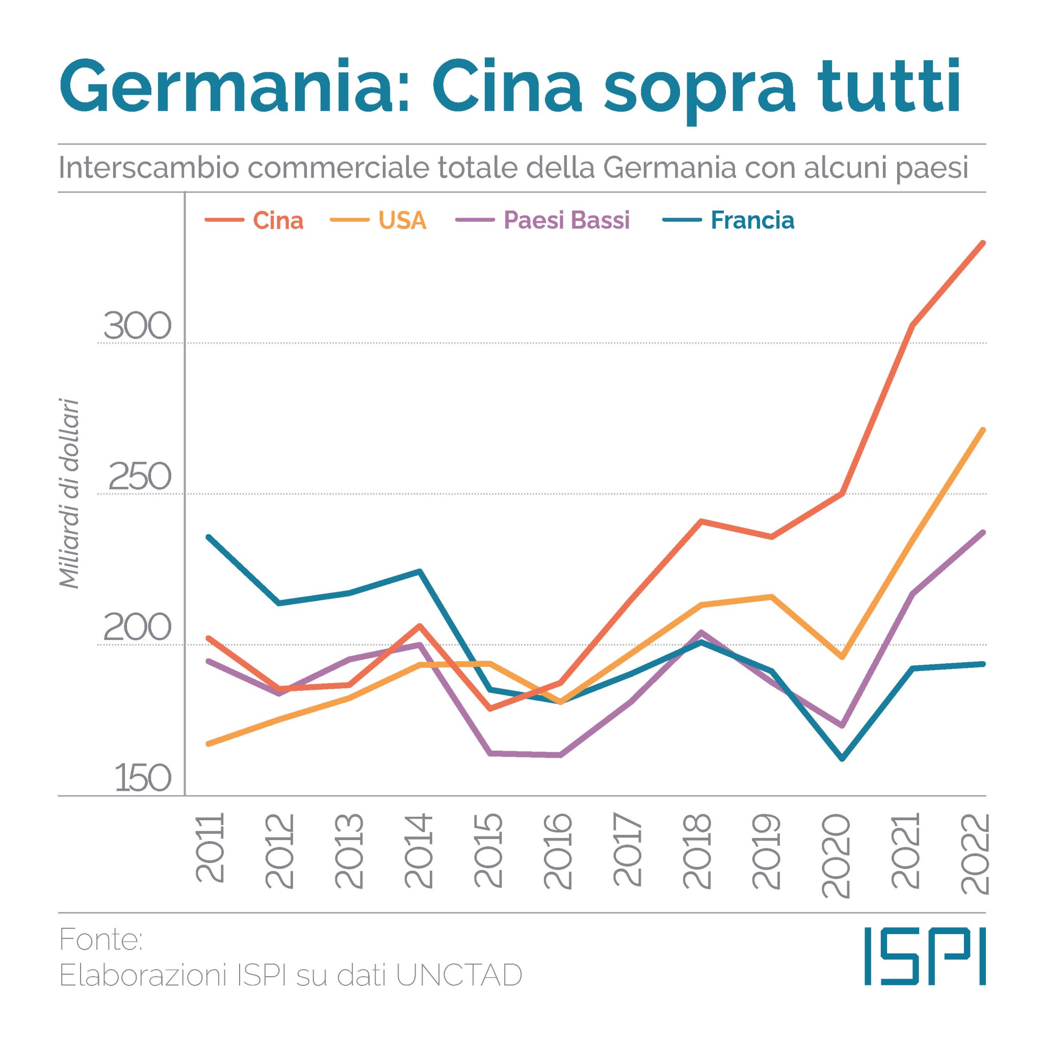 Interscambi commerciali della Germania con altri Paesi