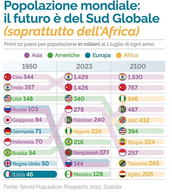 Popolazione globale, un confronto