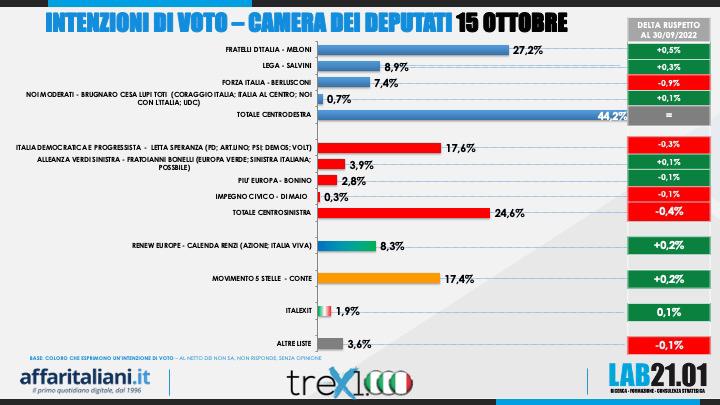 Sondaggio politico Lab 2101 - 18 ottobre