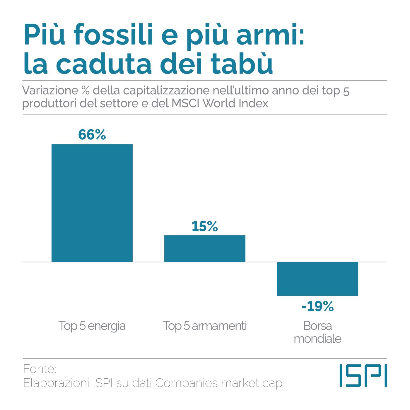 Capitalizzazioni in Borsa: chi sale con la guerra