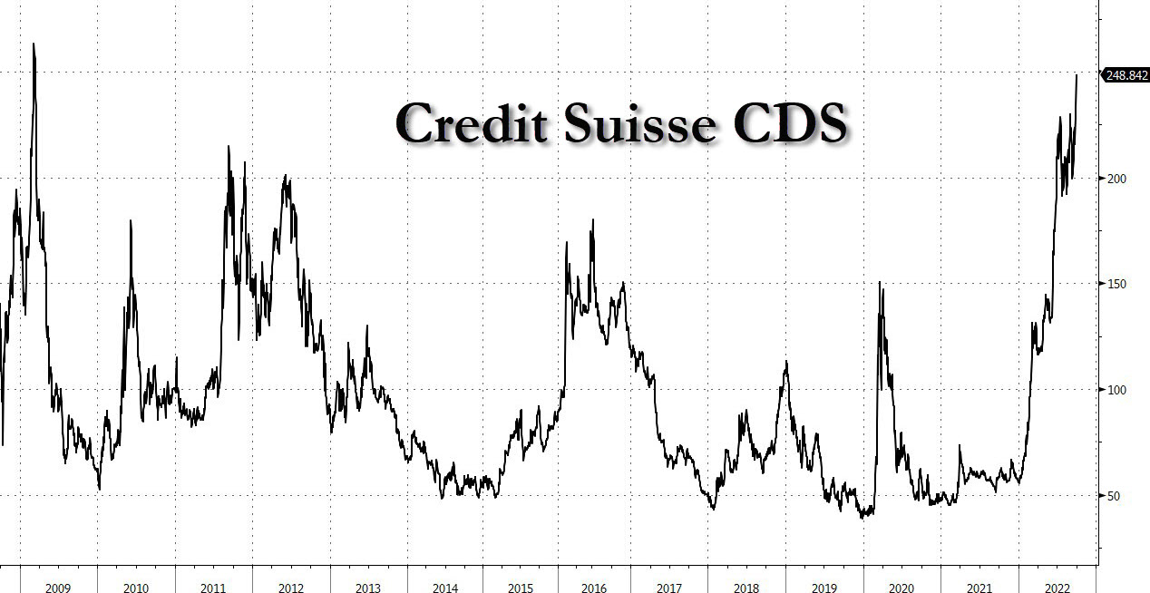 Andamento del credit default swaps a 5 anni di Credit Suisse