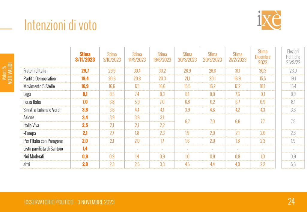 Sondaggio Ixè 3 novembre