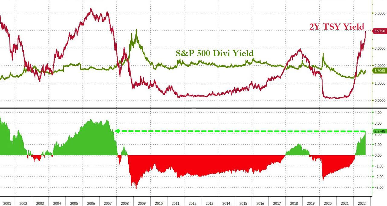 Andamento correlato di rendimento del Treasury a 2 anni e dividendo S&P 500