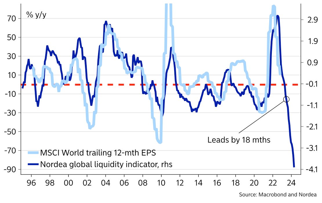 Andamento comparato di indice della liquidità globale e MSCI World