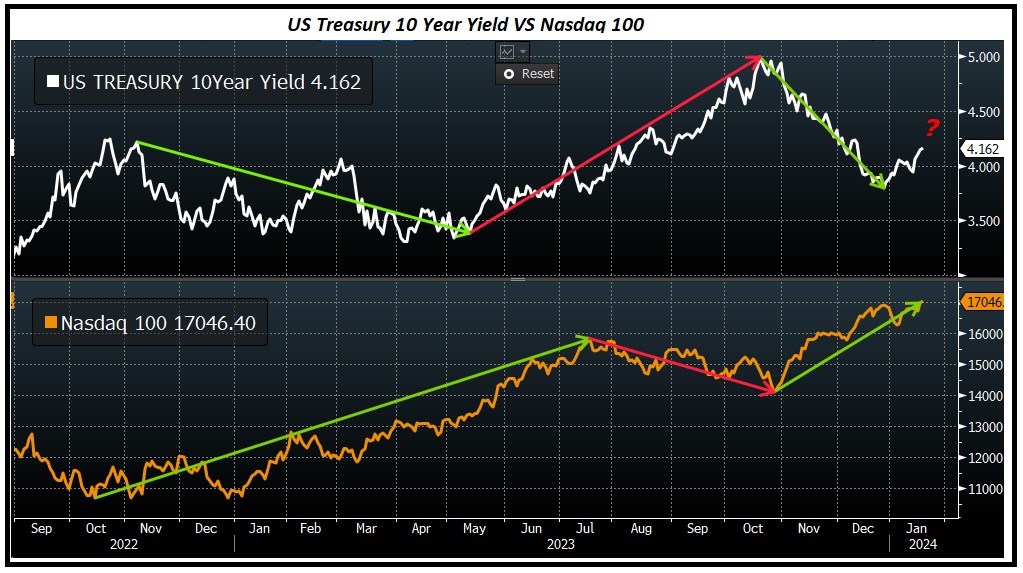 Correlazione US Treasury 10Y - Nasdaq 100