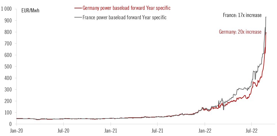 Andamento ponderato all'effetto leva dei contratti energetici a 1 anno di Francia e Germania