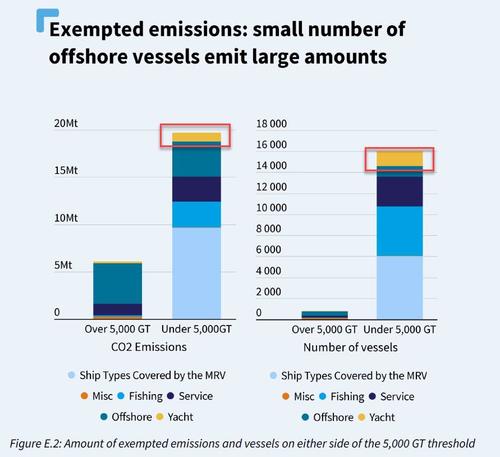 Classificazione per livello di emissioni e categoria di scafi delle esenzioni navali Ue sul CO2