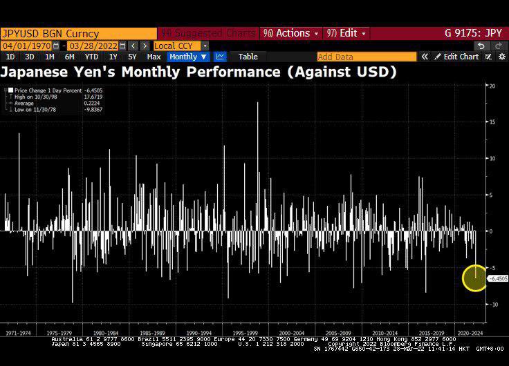 Andamento storico del cross yen/dollaro su base mensile