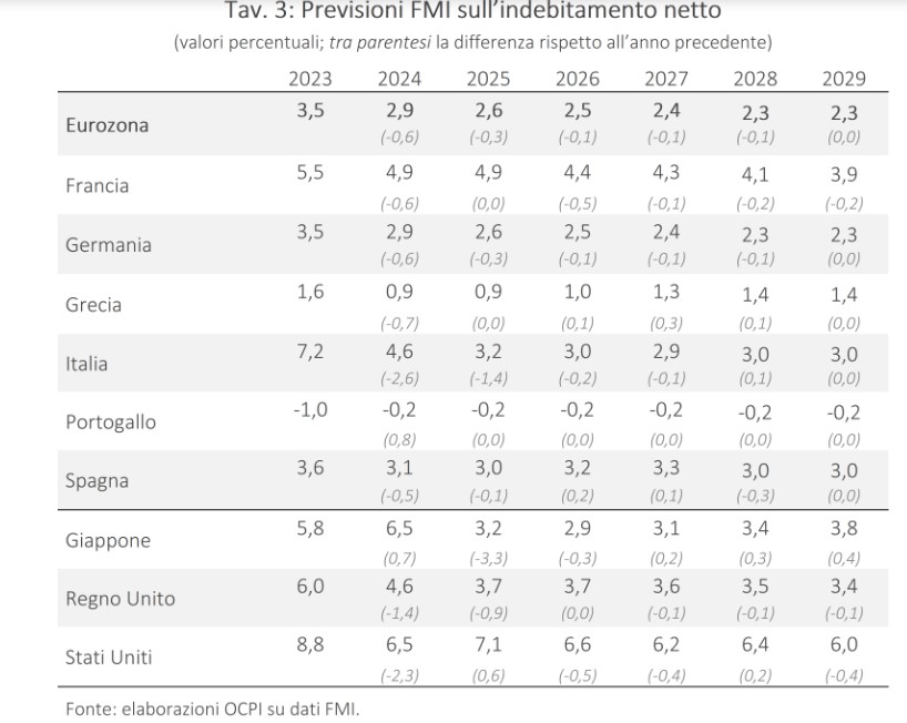Indebitamento netto