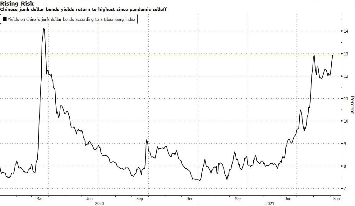 Andamento del comparto junk bond cinese