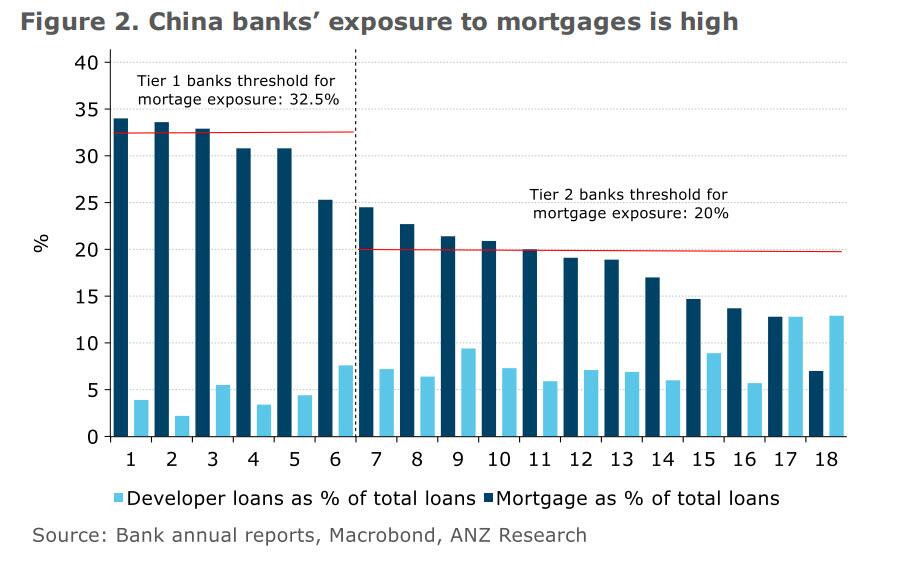 Livello di esposizione ai mutui immobiliari del sistema bancario cinese
