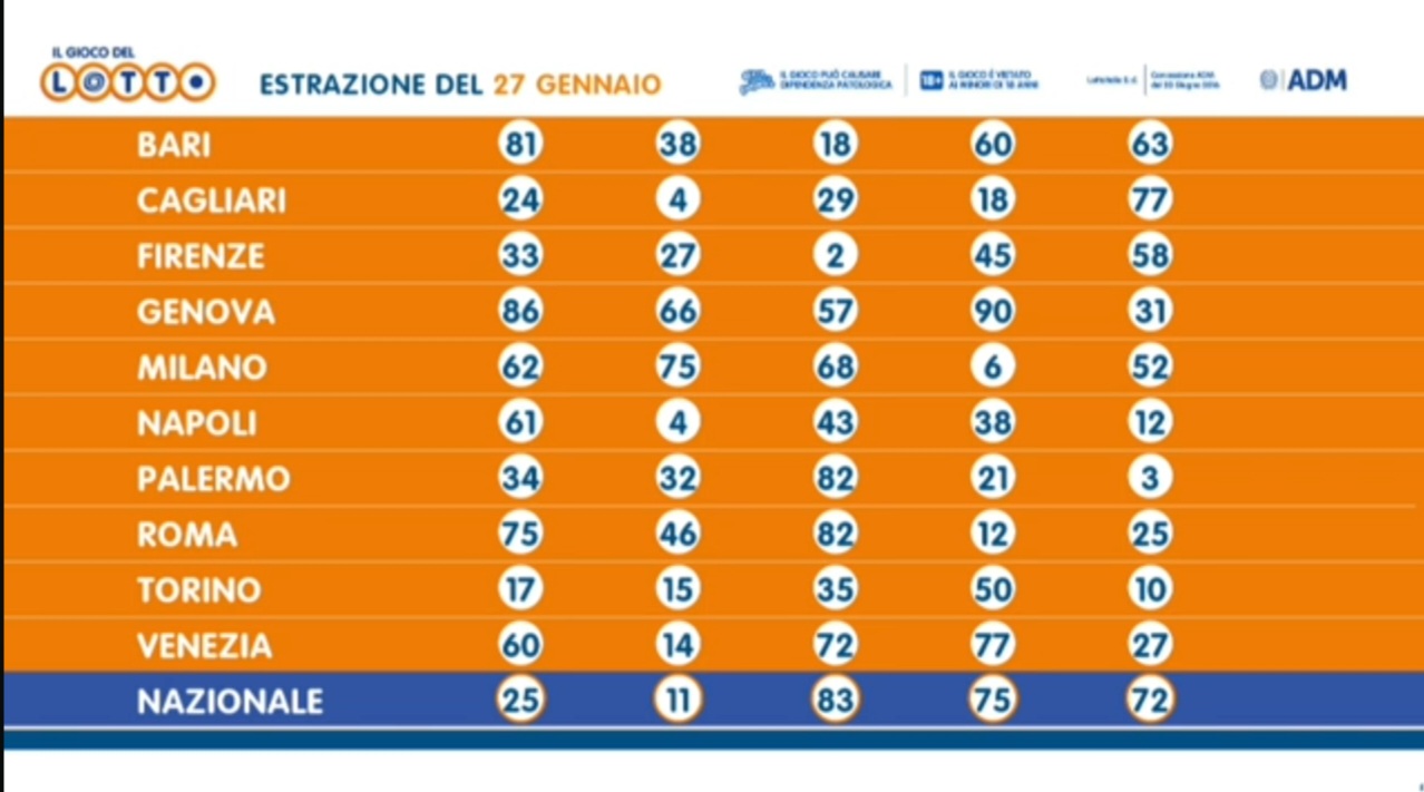 Estrazioni Lotto, Superenalotto, oggi 27 gennaio, i numeri estratti in