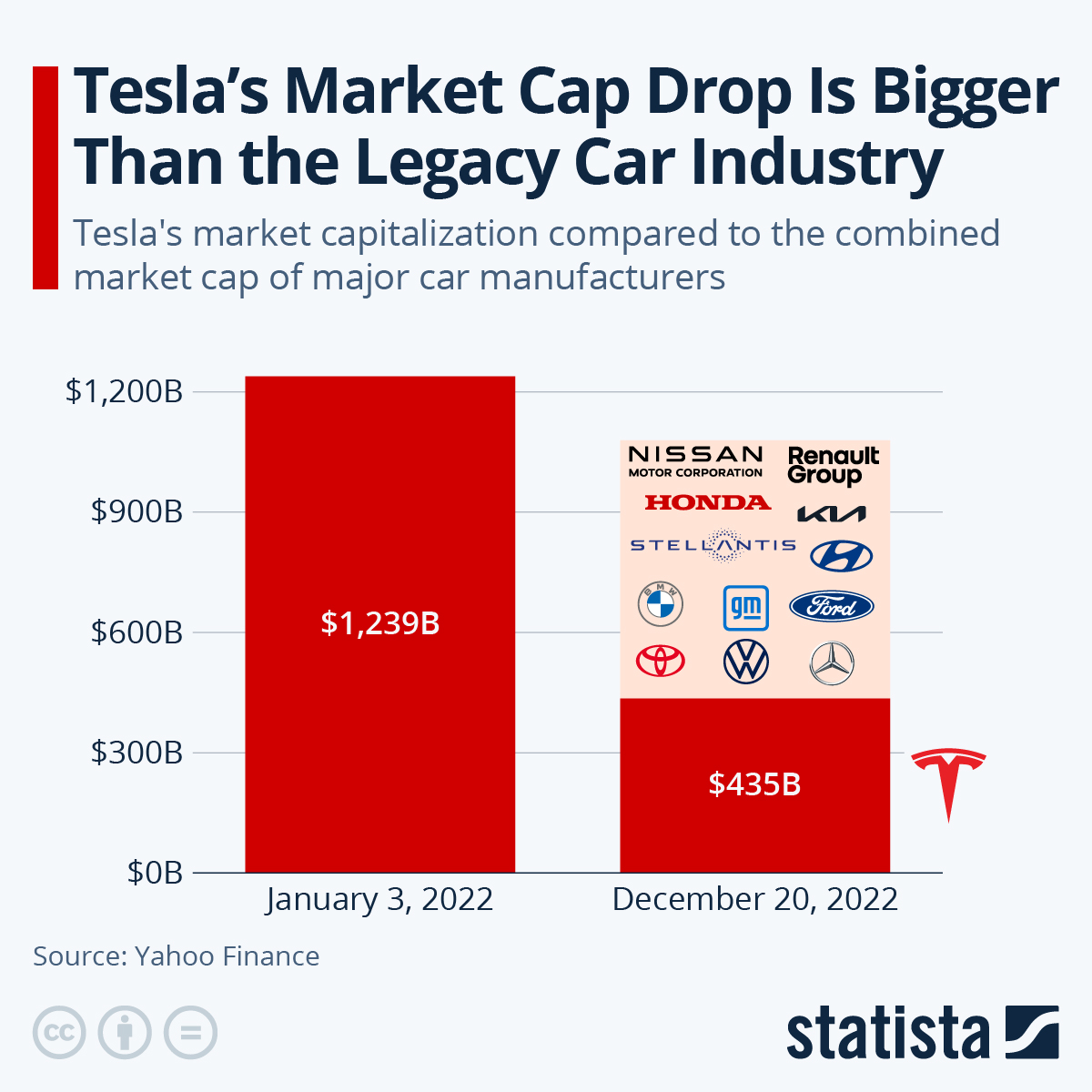 Comparazione fra market cap di Tesla a inizio anno e oggi rispetto all'intero settore auto