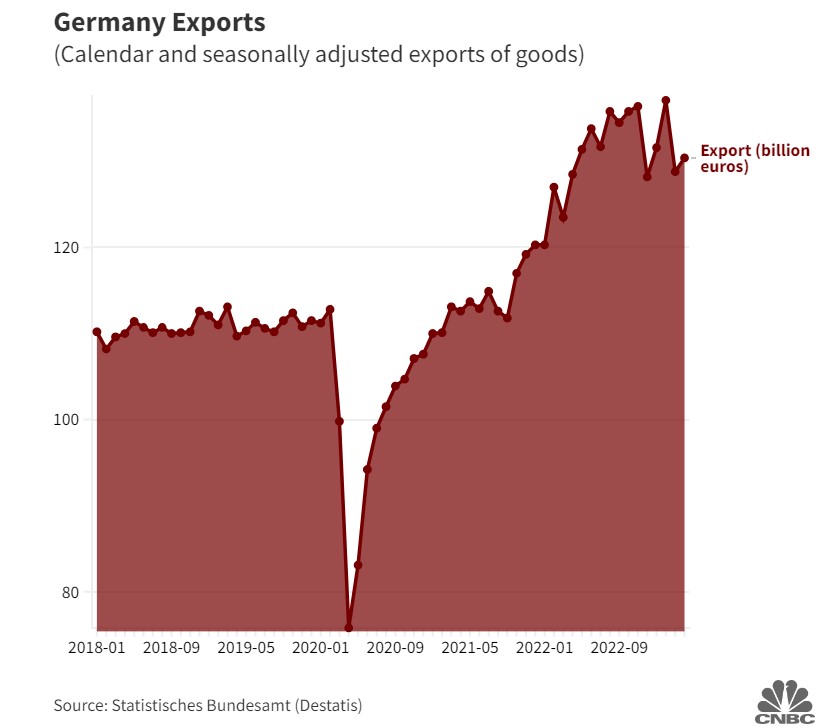 Esportazioni della Germania