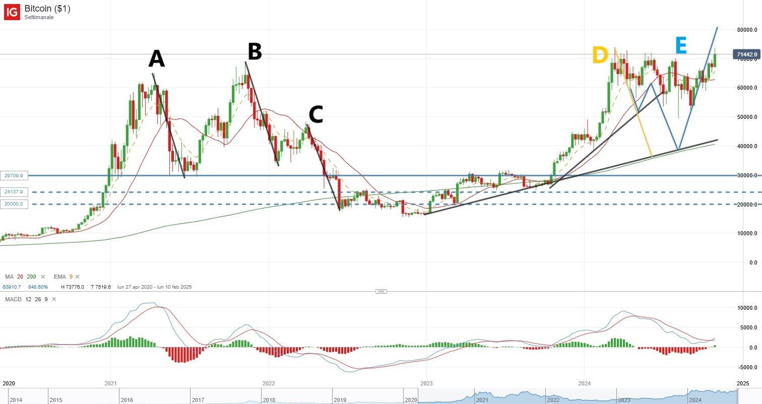 Analisi andamento del Bitcoin