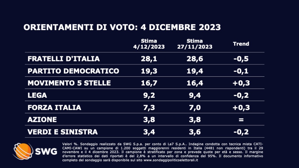 Sondaggio Swg 4 dicembre - prima parte