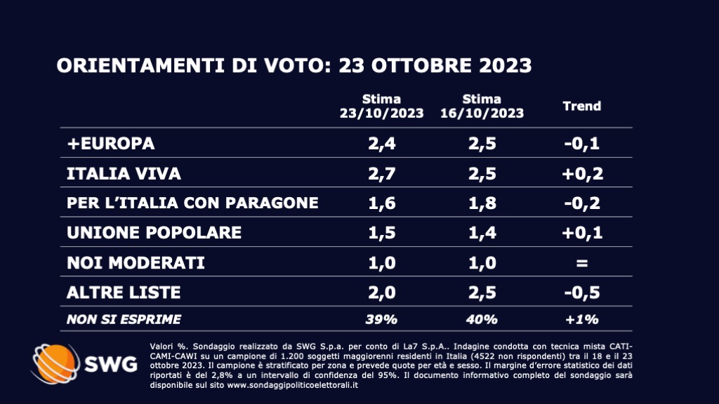 Sondaggio Swg 23 ottobre - seconda parte