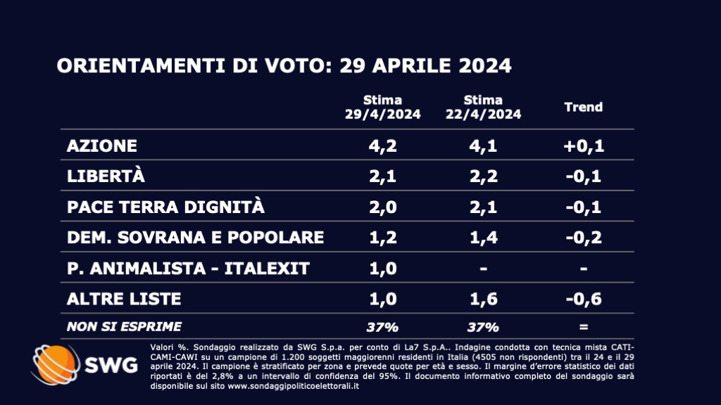 Sondaggio politico Swg 29 aprile - seconda parte